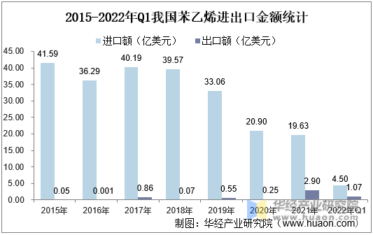 2015-2022年Q1我国苯乙烯进出口金额统计