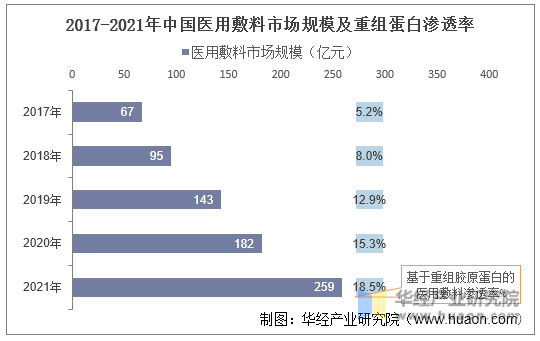 2017-2021年中国医用敷料市场规模及重组蛋白渗透率