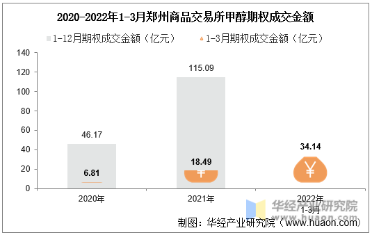2020-2022年1-3月郑州商品交易所甲醇期权成交金额