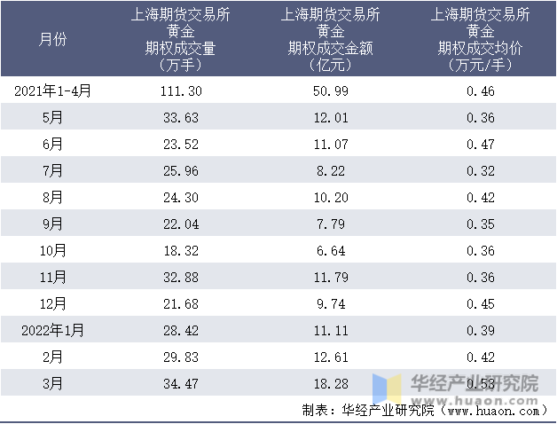 2021-2022年1-3月上海期货交易所黄金期权成交情况统计表