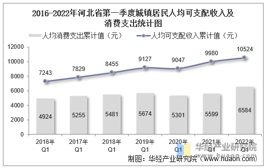 2016-2022年河北省第一季度城镇居民人均可支配收入及消费支出统计图