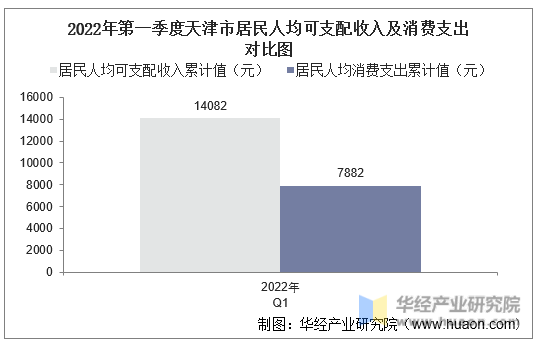2022年第一季度天津市居民人均可支配收入及消费支出对比图