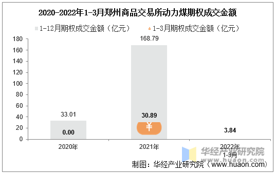 2020-2022年1-3月郑州商品交易所动力煤期权成交金额
