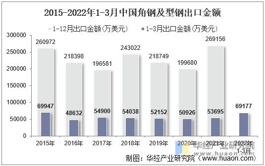 2015-2022年1-3月中国角钢及型钢出口金额