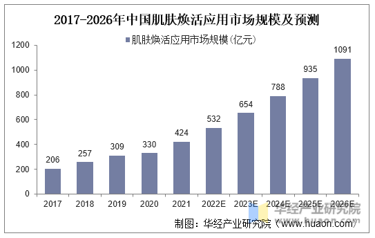 2017-2026年中国肌肤焕活应用市场规模及预测