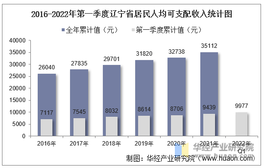 2016-2022年第一季度辽宁省居民人均可支配收入统计图