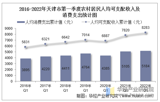 2016-2022年天津市第一季度农村居民人均可支配收入及消费支出统计图