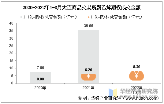 2020-2022年1-3月大连商品交易所聚乙烯期权成交量