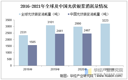 2016-2021年全球及中国光伏银浆消耗量情况