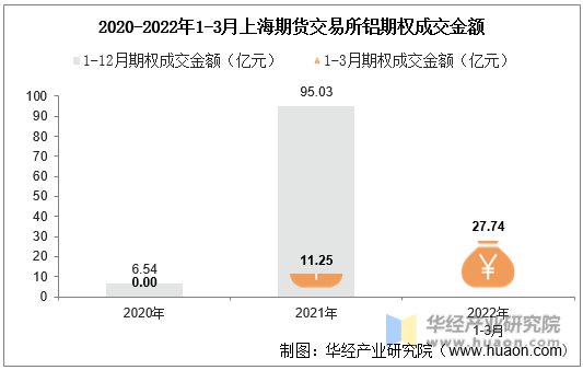 2020-2022年1-3月上海期货交易所铝期权成交金额