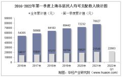 2016-2022年第一季度上海市居民人均可支配收入和消费支出情况统计