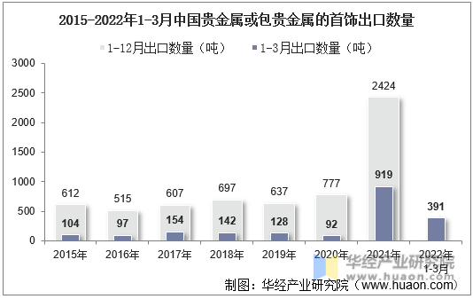 2015-2022年1-3月中国贵金属或包贵金属的首饰出口数量