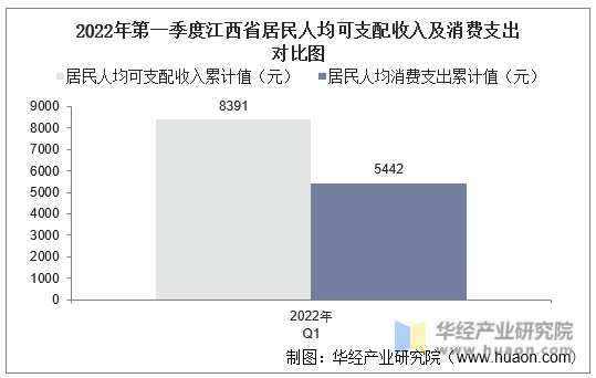2022年第一季度江西省居民人均可支配收入及消费支出对比图