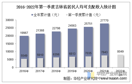 2016-2022年第一季度吉林省居民人均可支配收入统计图
