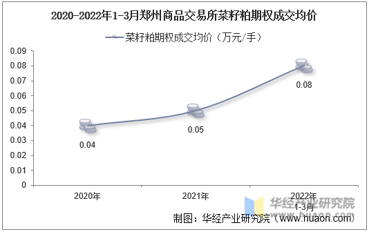2020-2022年1-3月郑州商品交易所菜籽粕期权成交均价