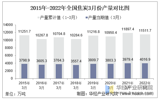 2015年-2022年全国焦炭3月份产量对比图
