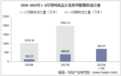2022年3月郑州商品交易所甲醇期权成交量、成交金额及成交均价统计