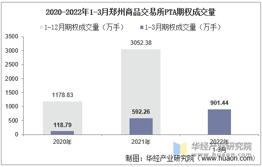 2020-2022年1-3月郑州商品交易所PTA期权成交量