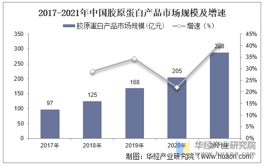 2017-2021年中国胶原蛋白产品市场规模及增速