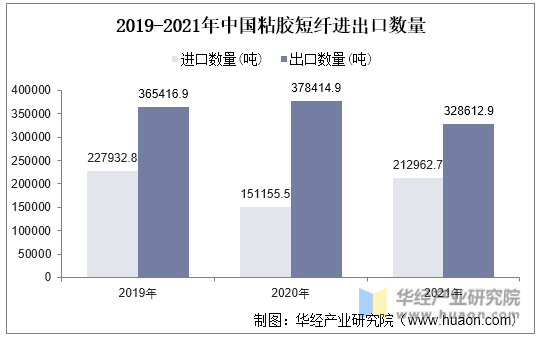 2019-2021年中国粘胶短纤进出口数量