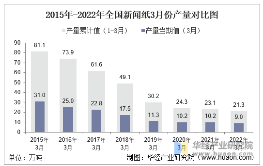 2015年-2022年全国新闻纸3月份产量对比图