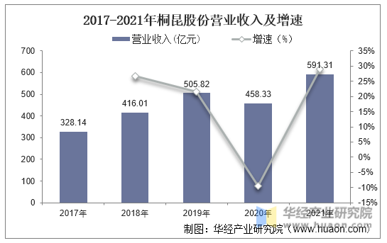 2017-2021年桐昆股份营业收入及增速