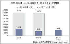 2022年3月中国客车（十座及以上）出口数量、出口金额及出口均价统计分析