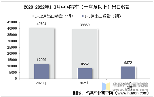 2020-2022年1-3月中国客车（十座及以上）出口数量