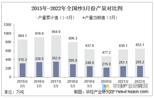 2015年-2022年全国纱3月份产量对比图