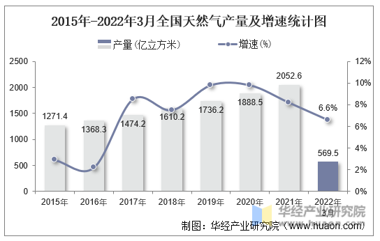 2015年-2022年3月全国天然气产量及增速统计图