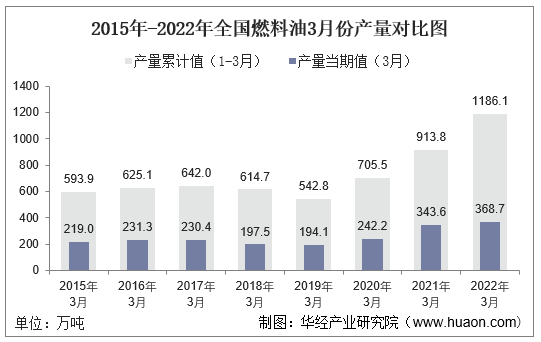 2015年-2022年全国燃料油3月份产量对比图