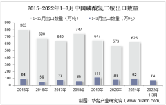 2022年3月中国磷酸氢二铵出口数量、出口金额及出口均价统计分析