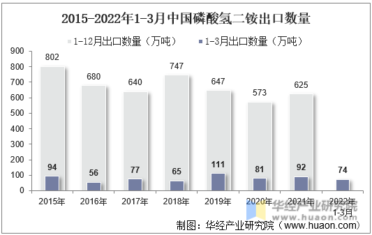2015-2022年1-3月中国磷酸氢二铵出口数量