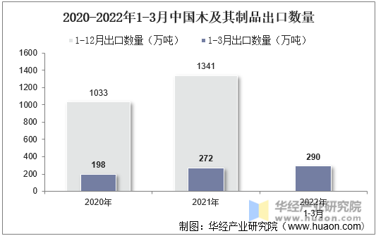2020-2022年1-3月中国木及其制品出口数量