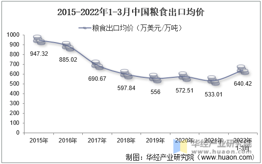 2015-2022年1-3月中国粮食出口均价
