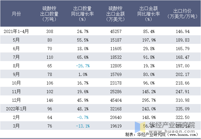 2021-2022年1-3月中国硫酸铵出口情况统计表