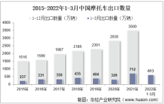 2022年3月中国摩托车出口数量、出口金额及出口均价统计分析
