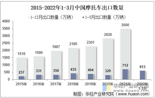 2015-2022年1-3月中国摩托车出口数量