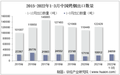 2022年3月中国烤烟出口数量、出口金额及出口均价统计分析