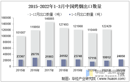 2015-2022年1-3月中国烤烟出口数量