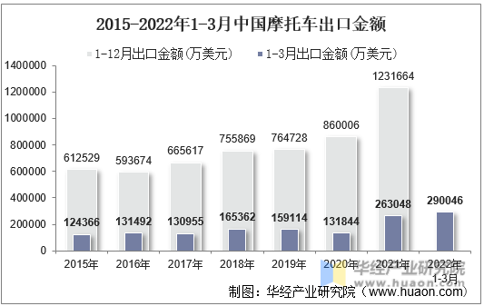 2015-2022年1-3月中国摩托车出口金额