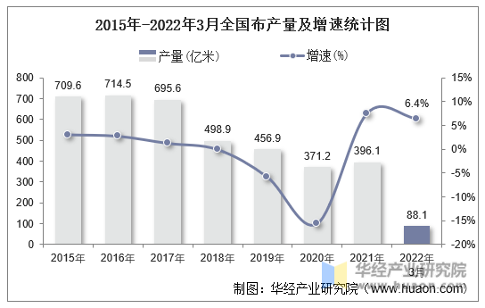 2015年-2022年3月全国布产量及增速统计图