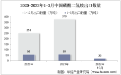 2022年3月中国磷酸二氢铵出口数量、出口金额及出口均价统计分析
