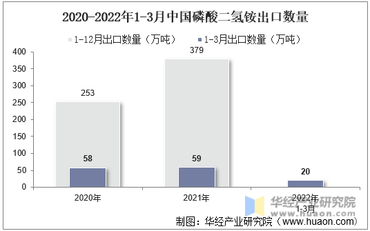 2020-2022年1-3月中国磷酸二氢铵出口数量