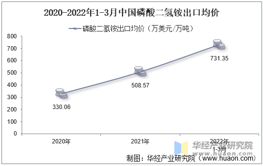 2020-2022年1-3月中国磷酸二氢铵出口均价
