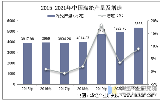 2015-2021年中国涤纶产量及增速