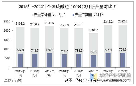 2015年-2022年全国硫酸(折100％)3月份产量对比图