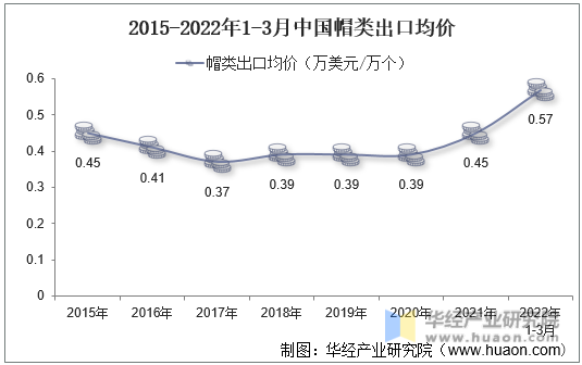 2015-2022年1-3月中国帽类出口均价