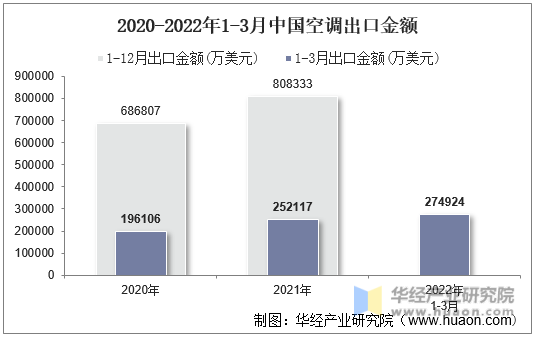2020-2022年1-3月中国空调出口金额