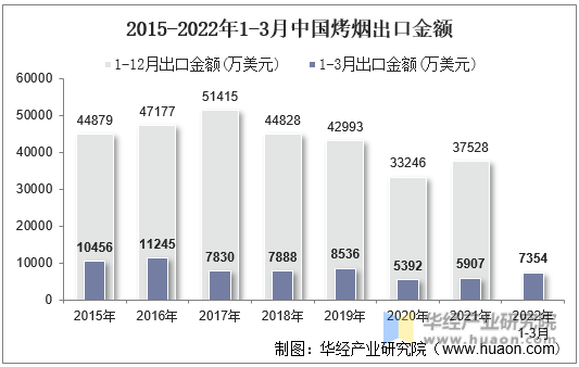 2015-2022年1-3月中国烤烟出口金额